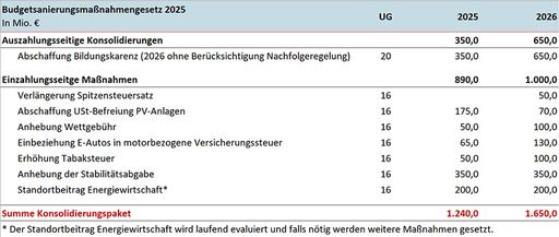 Diese Tabelle im Anhang listet die einzelnen auszahlungs- und
einzahlungsseitigen Maßnahmen samt ihren jährlichen budgetären
Einsparungseffekten auf.