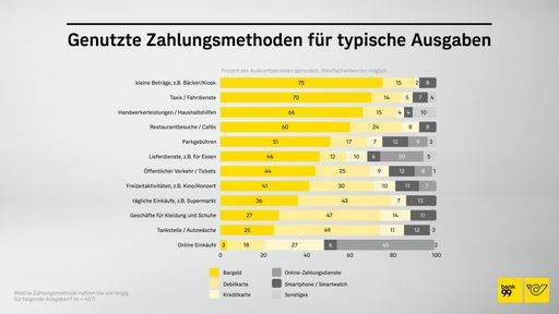 Vorschau Bild von Graphik zur bank99-Umfrage