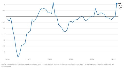  Der SAFE-Index zur Manager-Stimmung bildet einen wachsenden
Optimismus unter den DAX-Unternehmen ab. Er steigt im März von -0,01
auf +1,09. Die Experten am Leibniz-Institut SAFE sehen starke
Jahresabschlüsse als Hauptgrund, warum die Chefetagen auch
optimistische Aussagen für 2025 treffen. // Weiterer Text über ots
und www.presseportal.de/nr/178184 / Die Verwendung dieses Bildes für
redaktionelle Zwecke ist unter Beachtung aller mitgeteilten
Nutzungsbedingungen zulässig und dann auch honorarfrei.
Veröffentlichung ausschließlich mit Bildrechte-Hinweis.