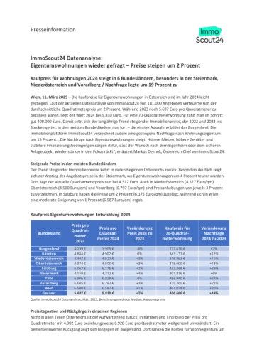 Vorschau Bild von ImmoScout24-Datenanalyse: Kaufpreise Eigentumswohnungen Entwicklung 2024