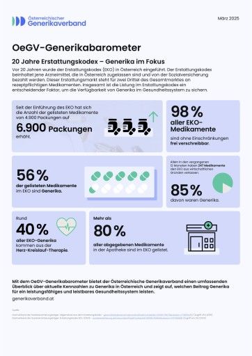 OeGV-Generikabarometer: 20 Jahre Erstattungskodex