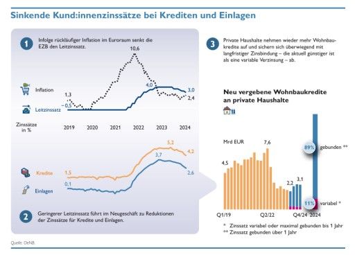  Infografik: Sinkende Kund:innenzinssätze bei Krediten und Einlagen; Quelle: Oesterreichische Nationalbank