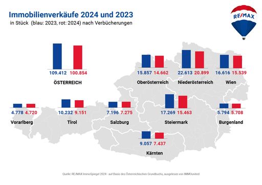 Grafik ImmoSpiegel