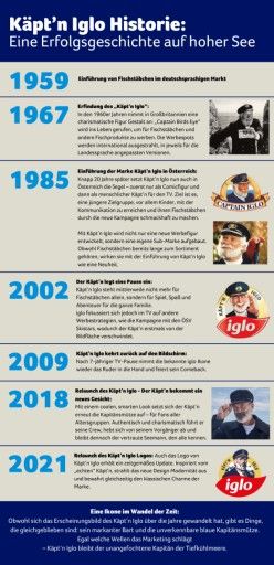  40 Jahre Käpt'n Iglo - die Geschichte einer Markenikone