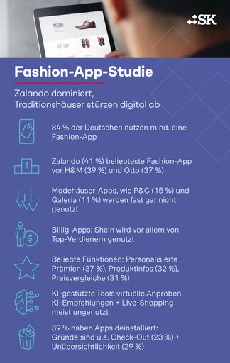 Simon-Kucher Fashion-App-Studie 2025: Zalando dominiert,
Traditionshäuser stürzen digital ab // Weiterer Text über ots und
www.presseportal.de/nr/78805 / Die Verwendung dieses Bildes für
redaktionelle Zwecke ist unter Beachtung aller mitgeteilten
Nutzungsbedingungen zulässig und dann auch honorarfrei.
Veröffentlichung ausschließlich mit Bildrechte-Hinweis.