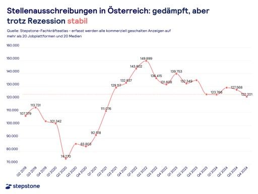  Stellenausschreibungen in Österreich: gedämpft, aber trotz Rezession stabil