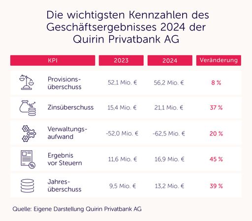 Vorschau Bild von Wichtigsten KPIs des Geschäftsergebnisses der Quirin Privatbank
2024 // Weiterer Text über ots und www.presseportal.de/nr/63861 /
Die Verwendung dieses Bildes für redaktionelle Zwecke ist unter
Beachtung aller mitgeteilten Nutzungsbedingungen zulässig und dann
auch honorarfrei. Veröffentlichung ausschließlich mit
Bildrechte-Hinweis.