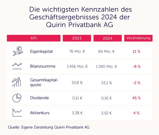 Vorschau Bild von Wichtigsten KPIs des Geschäftsergebnisses der Quirin Privatbank
2024 // Weiterer Text über ots und www.presseportal.de/nr/63861 /
Die Verwendung dieses Bildes für redaktionelle Zwecke ist unter
Beachtung aller mitgeteilten Nutzungsbedingungen zulässig und dann
auch honorarfrei. Veröffentlichung ausschließlich mit
Bildrechte-Hinweis.