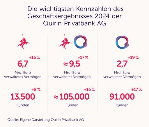 Vorschau Bild von Wichtigsten KPIs des Geschäftsergebnisses der Quirin Privatbank
2024 // Weiterer Text über ots und www.presseportal.de/nr/63861 /
Die Verwendung dieses Bildes für redaktionelle Zwecke ist unter
Beachtung aller mitgeteilten Nutzungsbedingungen zulässig und dann
auch honorarfrei. Veröffentlichung ausschließlich mit
Bildrechte-Hinweis.