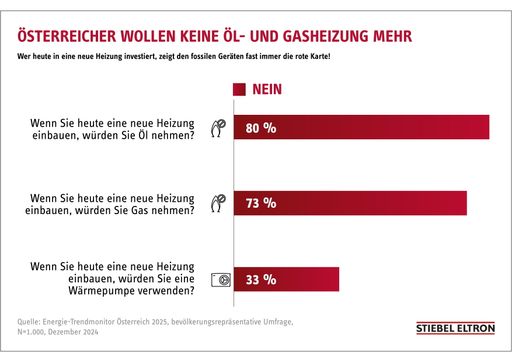  Wer heute in eine neue Heizung investiert, zeigt den fossilen
Geräten fast immer die rote Karte: Laut Umfrage lehnen 73 Prozent
eine fossile Gasheizung und sogar 80 Prozent einen Ölbrenner in der
Sanierung ab. Energie-Trendmonitor Österreich 2025,
bevölkerungsrepräsentative Umfrage, Stiebel Eltron // Weiterer Text
über ots und https://www.ots.at/pressemappe/DE62786/stiebel-eltron /
Die Verwendung dieses Bildes für redaktionelle Zwecke ist unter
Beachtung aller mitgeteilten Nutzungsbedingungen zulässig und dann
auch honorarfrei. Veröffentlichung ausschließlich mit
Bildrechte-Hinweis.