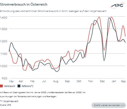 Vorschau Bild von Die Grafik zeigt Stromverbrauch in Österreich.