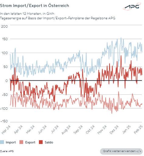 Die Grafik zeigt Strom-Importe und -Exporte in Österreich in
2025.