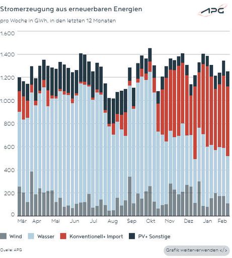 Vorschau Bild von Die Grafik zeigt die Stromerzeugung aus erneuerbaren Energien in
2025.