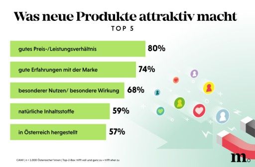 Vorschau Bild von Infografik zur 360°-Studie Produktinnovationen im Lebensmittel- und Drogeriefachhandel: Welche Kriterien neue Produkte für Konsument*innen attraktiv macht