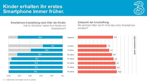  Folie 1 marketmind Elternbefragung im Auftrag von Drei.