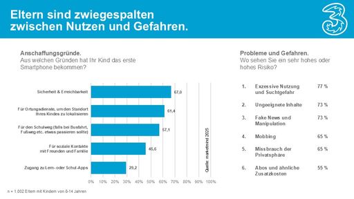 Vorschau Bild von Folie 2 marketmind Elternbefragung im Auftrag von Drei.