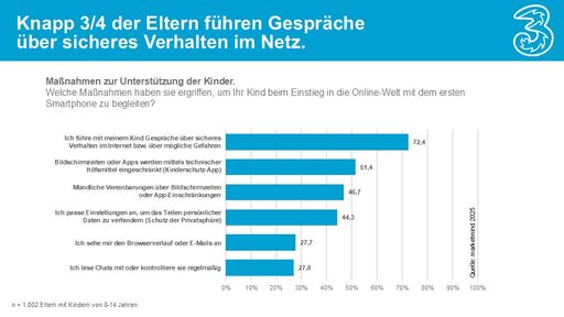 Vorschau Bild von Folie 3 marketmind Elternbefragung im Auftrag von Drei.