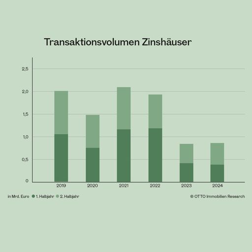 Vorschau Bild von Transaktionsvolumen Zinshäuser