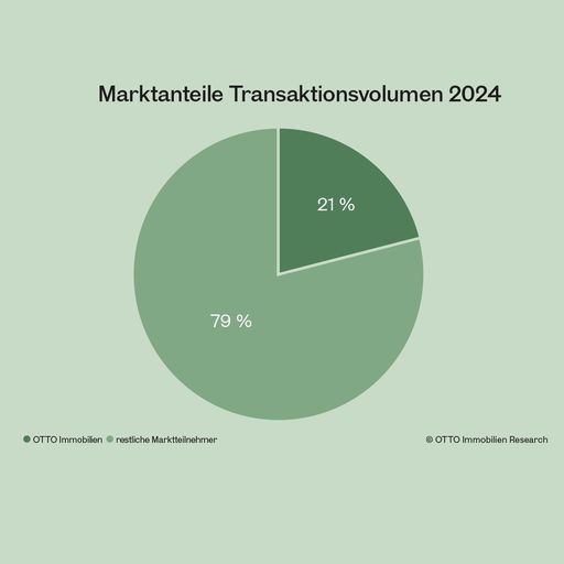 Vorschau Bild von Martkanteile Zinshaus-Markt