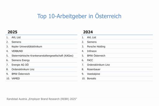 Vorschau Bild von Infografik zur Randstad-Studie „Employer Brand Research 2025“
(REBR): „Top 10-Arbeitgeber in Österreich 2025“