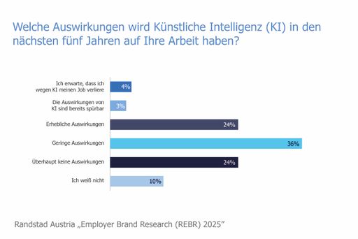 Vorschau Bild von Infografik zur Randstad-Studie „Employer Brand Research 2025“
(REBR): „Welche Auswirkungen wird Künstliche Intelligenz (KI) in den
nächsten fünf Jahren auf Ihre Arbeit haben?“
