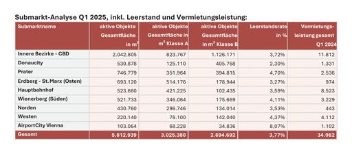  Das Vienna Research Forum registriert als Vermietungsleistung
Neu- und Vorvermietungen, jedoch keine Mietvertragsverlängerungen.
Untermieten werden erfasst, aber nicht ausgewiesen. Durch
regelmäßige Adaptierung nicht klassifizierter Objekte, Umnutzungen
und Fertigstellungen kann sich der Bestand von Quartal zu Quartal
ändern.