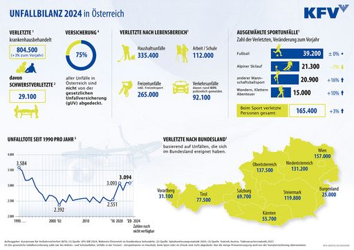 Unfallbilanz 2024 in Österreich