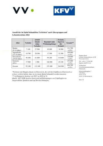 Vorschau Bild von Anzahl der im Spital behandelten Verletzten nach Altersgruppen und Lebensbereichen 2024