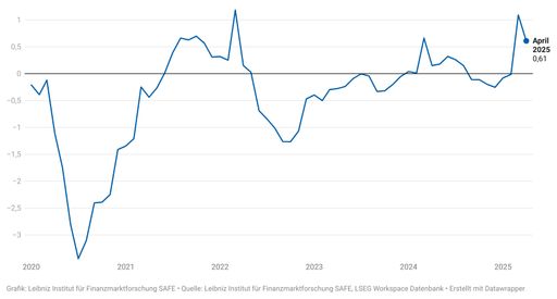  Der SAFE-Index zur Manager-Stimmung im April 2025. Quelle:
Leibniz-Institut für Finanzmarktforschung SAFE, LSEG Workspace
Datenbank. // Weiterer Text über ots und
www.presseportal.de/nr/178184 / Die Verwendung dieses Bildes für
redaktionelle Zwecke ist unter Beachtung aller mitgeteilten
Nutzungsbedingungen zulässig und dann auch honorarfrei.
Veröffentlichung ausschließlich mit Bildrechte-Hinweis.