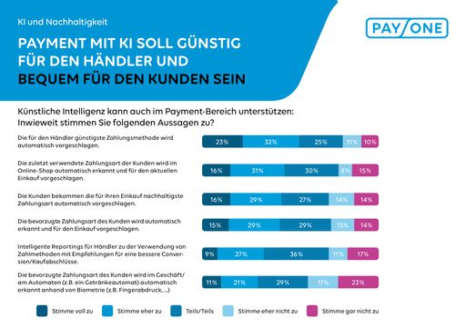 Vorschau Bild von Payment mit KI soll günstig für den Händler und bequem für den
Kunden sein // Weiterer Text über ots und
www.presseportal.de/nr/128023 / Die Verwendung dieses Bildes für
redaktionelle Zwecke ist unter Beachtung aller mitgeteilten
Nutzungsbedingungen zulässig und dann auch honorarfrei.
Veröffentlichung ausschließlich mit Bildrechte-Hinweis.