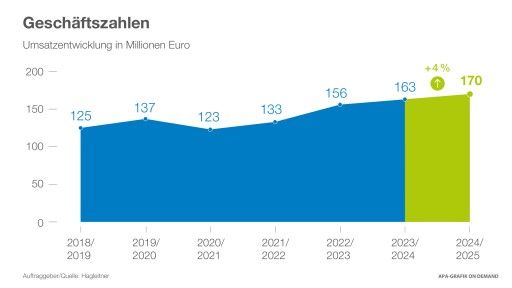 Vorschau Bild von Die Grafik zeigt den Jahresumsatz des Hygieneherstellers Hagleitner seit 2018 Credit: Hagleitner/APA-Auftragsgrafik