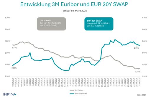 Entwicklung 3M Euribor und EUR 20Y SWAP