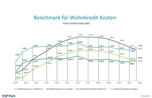 Vorschau Bild von Benchmark für Wohnkredit-Kosten