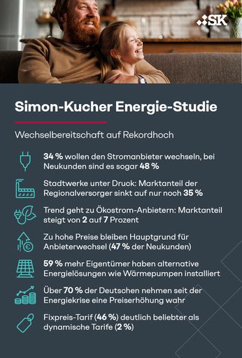 Energie-Studie Simon-Kucher // Weiterer Text über ots und
www.presseportal.de/nr/78805 / Die Verwendung dieses Bildes für
redaktionelle Zwecke ist unter Beachtung aller mitgeteilten
Nutzungsbedingungen zulässig und dann auch honorarfrei.
Veröffentlichung ausschließlich mit Bildrechte-Hinweis.
