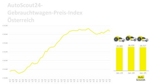 Vorschau Bild von AutoScout24: Entwicklung Gebrauchtwagenpreise März 2025