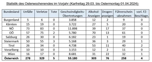 Statistik des Osterwochenendes im Vorjahr