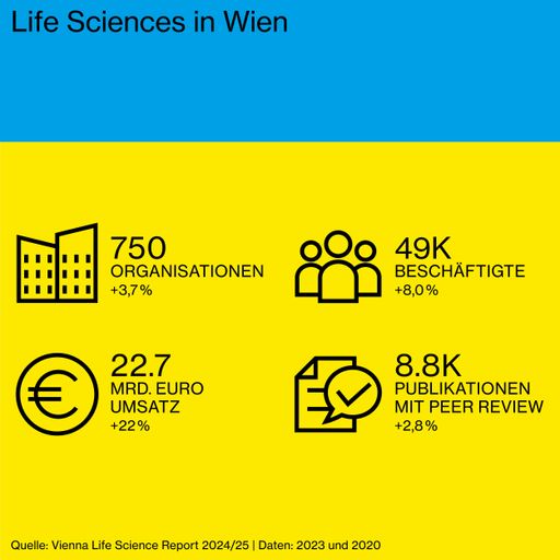 Zahlen und Fakten zu Life Sciences in Wien