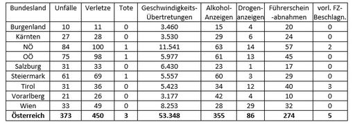 Finale Unfallbilanz des Osterwochenendes 2025