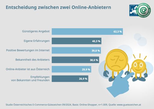 Studie des Österr. E-Commerce-Gütezeichens, 09/2024