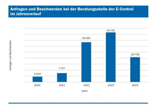 Vorschau Bild von Anfragen und Beschwerden bei der Beratungsstelle der E-Control im
Jahresverlauf; Quelle: E-Control, Stand 31.12.2024