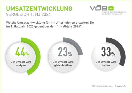  Unterschiedliche Erwartungshaltungen bei der Umsatzentwicklung im 1. Halbjahr 2025 zeigt diese neue VÖB-Infografik © VÖB/TQS