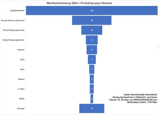 Vorschau Bild von Quelle: Studie Branchenradar Gewerbliche Reinigungsmaschinen in
Österreich, erschienen Februar `25. Erhoben von BRANCHENRADAR.com
Marktanalyse GmbH, 1070 Wien
