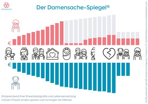 Vorschau Bild von Entsprechend ihrer Erwerbsbiografie und Lebenserwartung müssen
Frauen anders sparen und vorsorgen als Männer.