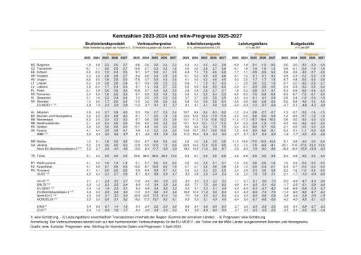  Wirtschaftsindikatoren & Prognose Osteuropa 2025-2027