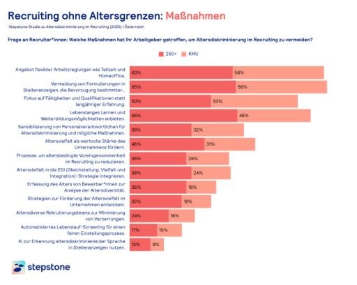  Gegen Altersdikriminierung: Welche Maßnahmen treffen die Unternehmen bereits?