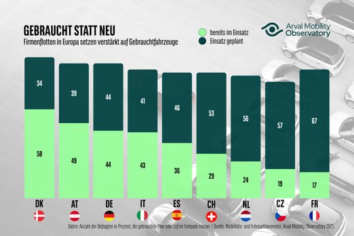 Vorschau Bild von Grafik: Balkendiagramm Nutzung von Gebrauchtwagen in
Firmenflotten in Europa