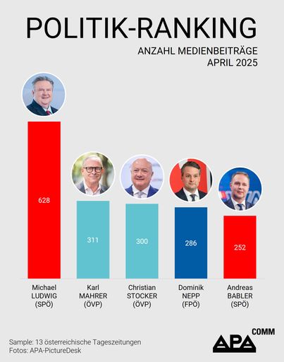 Das APA-Comm Politik-Ranking untersucht monatlich die
Berichterstattung von 13 österreichischen Tageszeitungen und
analysiert, welche Politikerinnen und Politiker Österreichs die
höchste mediale Präsenz aufweisen.