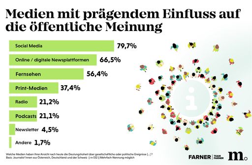  Infografik zum Journalist*innenbarometer 2025: Welche Medien
haben den prägendsten Einfluss auf die öffentliche Meinung