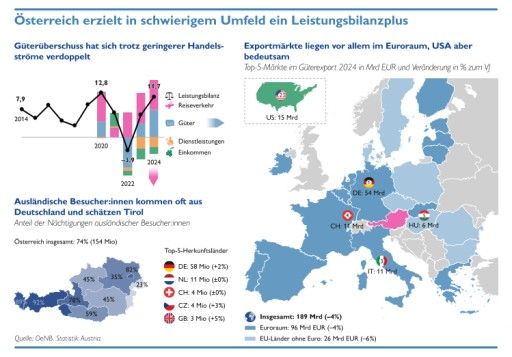 Infografik Außenwirtschaft