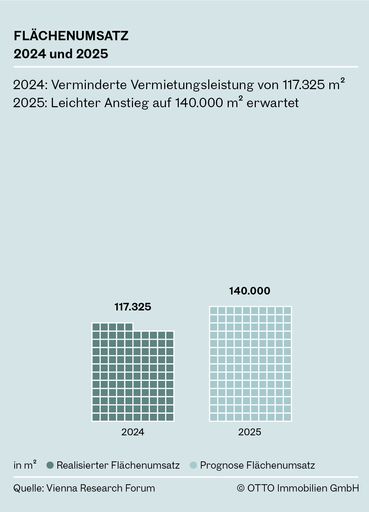  Flächenumsatz 2024 und 2025